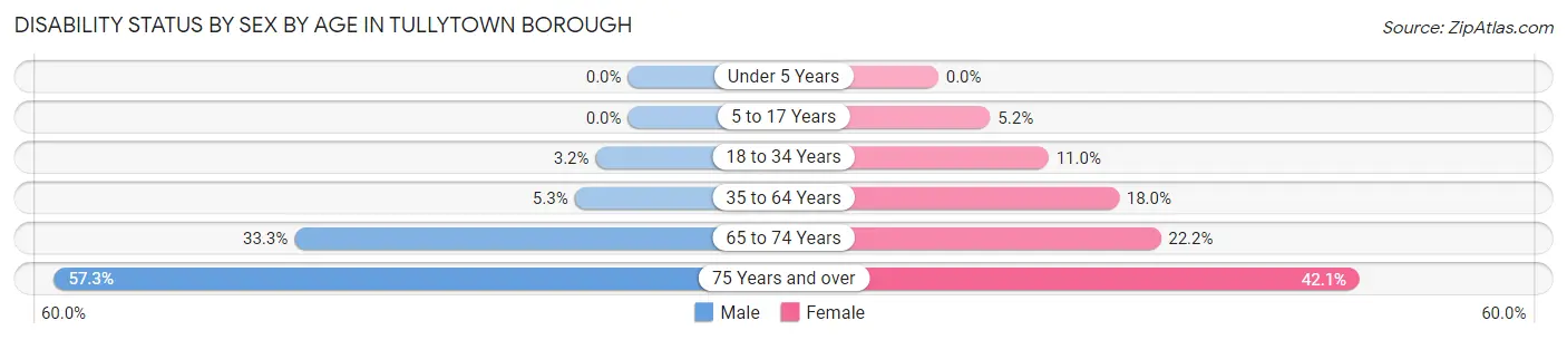 Disability Status by Sex by Age in Tullytown borough