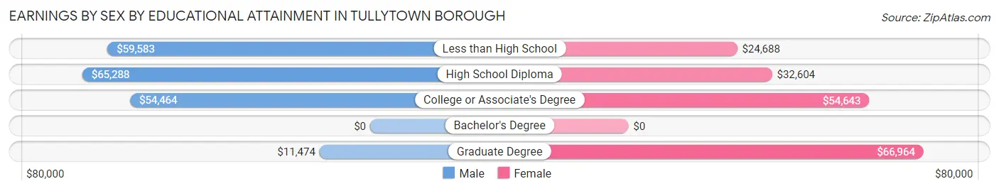 Earnings by Sex by Educational Attainment in Tullytown borough