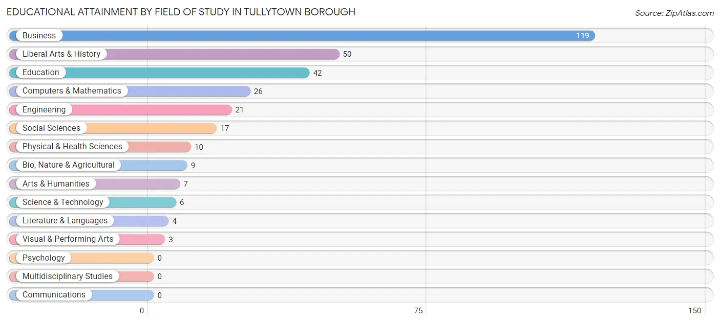 Educational Attainment by Field of Study in Tullytown borough