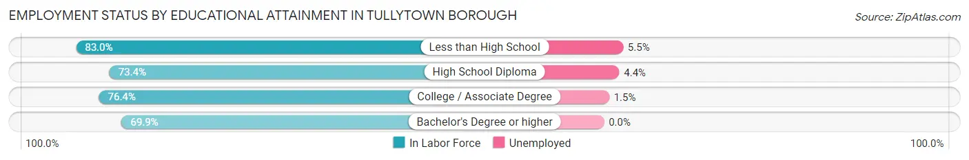 Employment Status by Educational Attainment in Tullytown borough