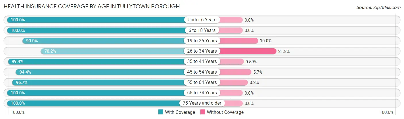 Health Insurance Coverage by Age in Tullytown borough