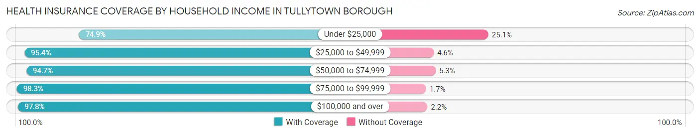 Health Insurance Coverage by Household Income in Tullytown borough