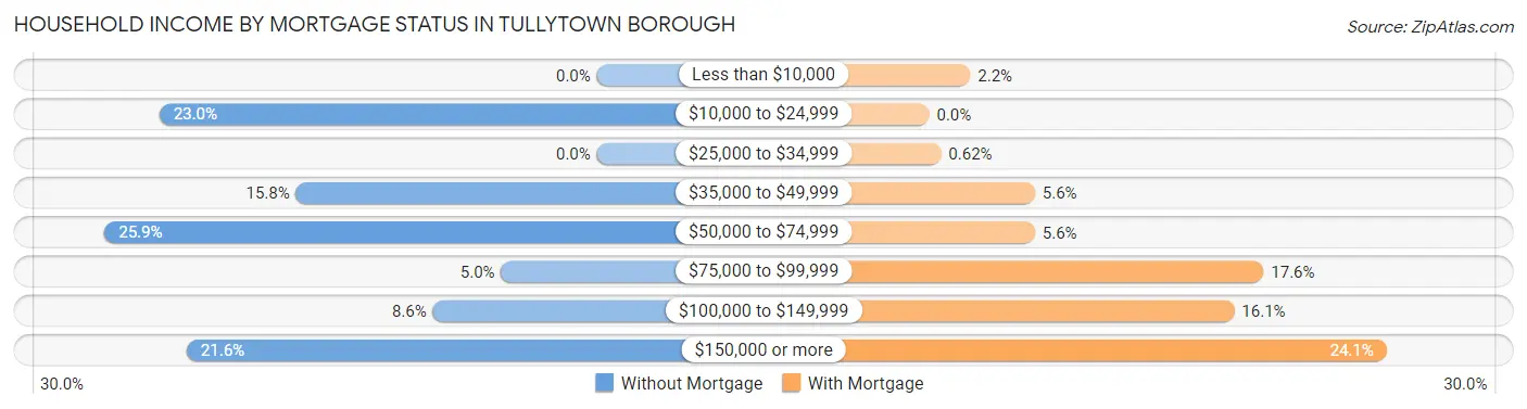 Household Income by Mortgage Status in Tullytown borough