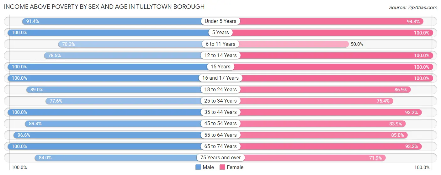 Income Above Poverty by Sex and Age in Tullytown borough