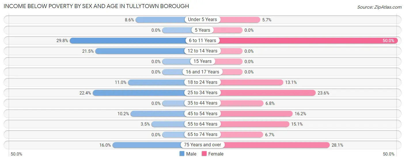 Income Below Poverty by Sex and Age in Tullytown borough