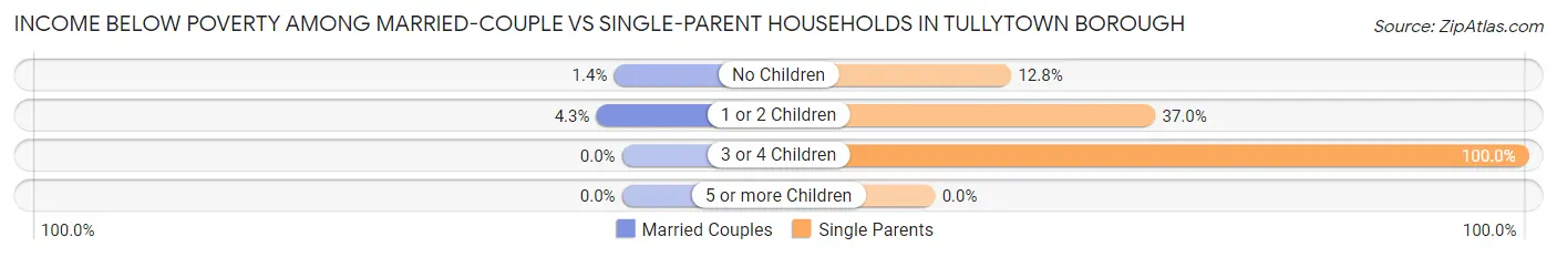 Income Below Poverty Among Married-Couple vs Single-Parent Households in Tullytown borough