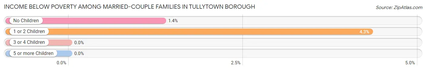 Income Below Poverty Among Married-Couple Families in Tullytown borough