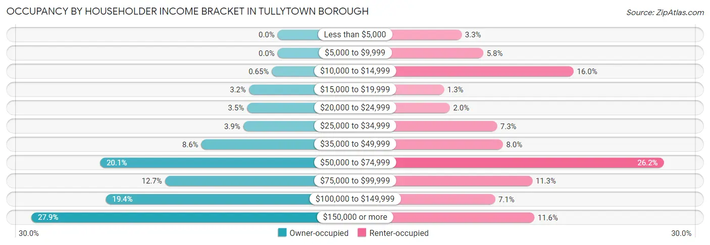 Occupancy by Householder Income Bracket in Tullytown borough