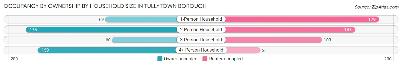 Occupancy by Ownership by Household Size in Tullytown borough