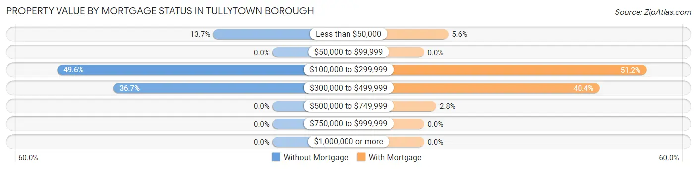 Property Value by Mortgage Status in Tullytown borough