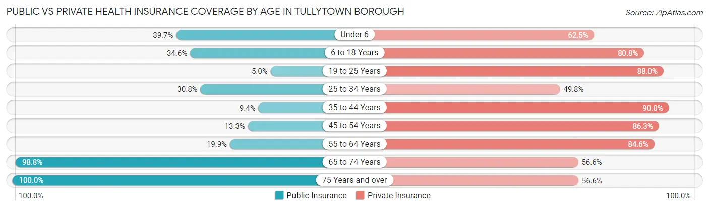 Public vs Private Health Insurance Coverage by Age in Tullytown borough