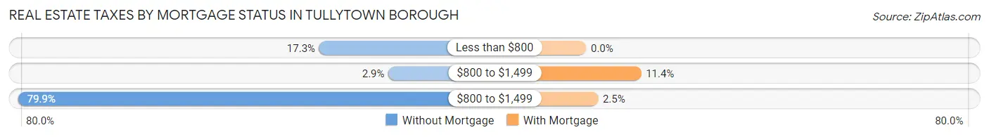 Real Estate Taxes by Mortgage Status in Tullytown borough
