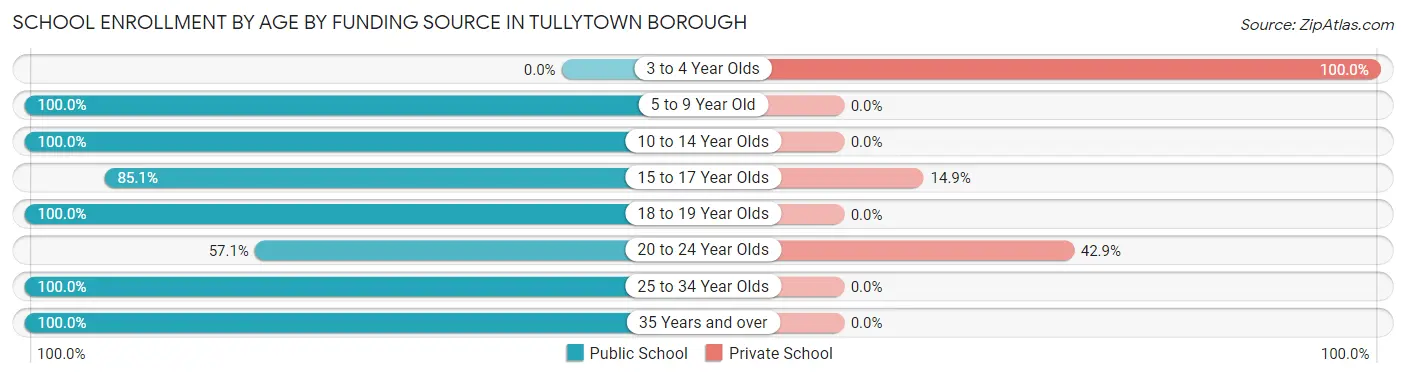 School Enrollment by Age by Funding Source in Tullytown borough