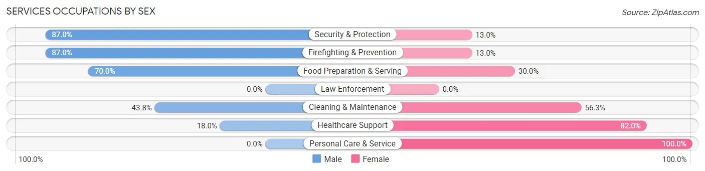 Services Occupations by Sex in Tullytown borough