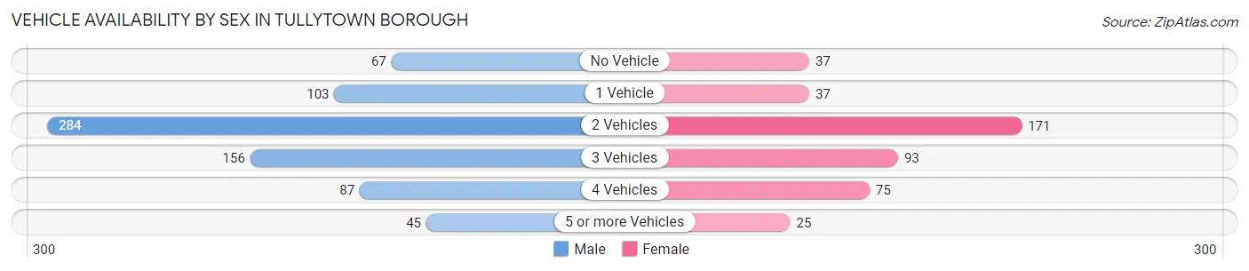 Vehicle Availability by Sex in Tullytown borough