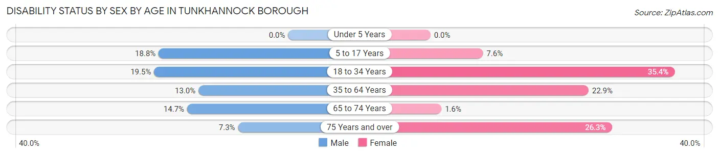 Disability Status by Sex by Age in Tunkhannock borough