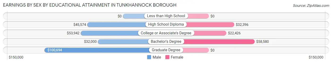 Earnings by Sex by Educational Attainment in Tunkhannock borough