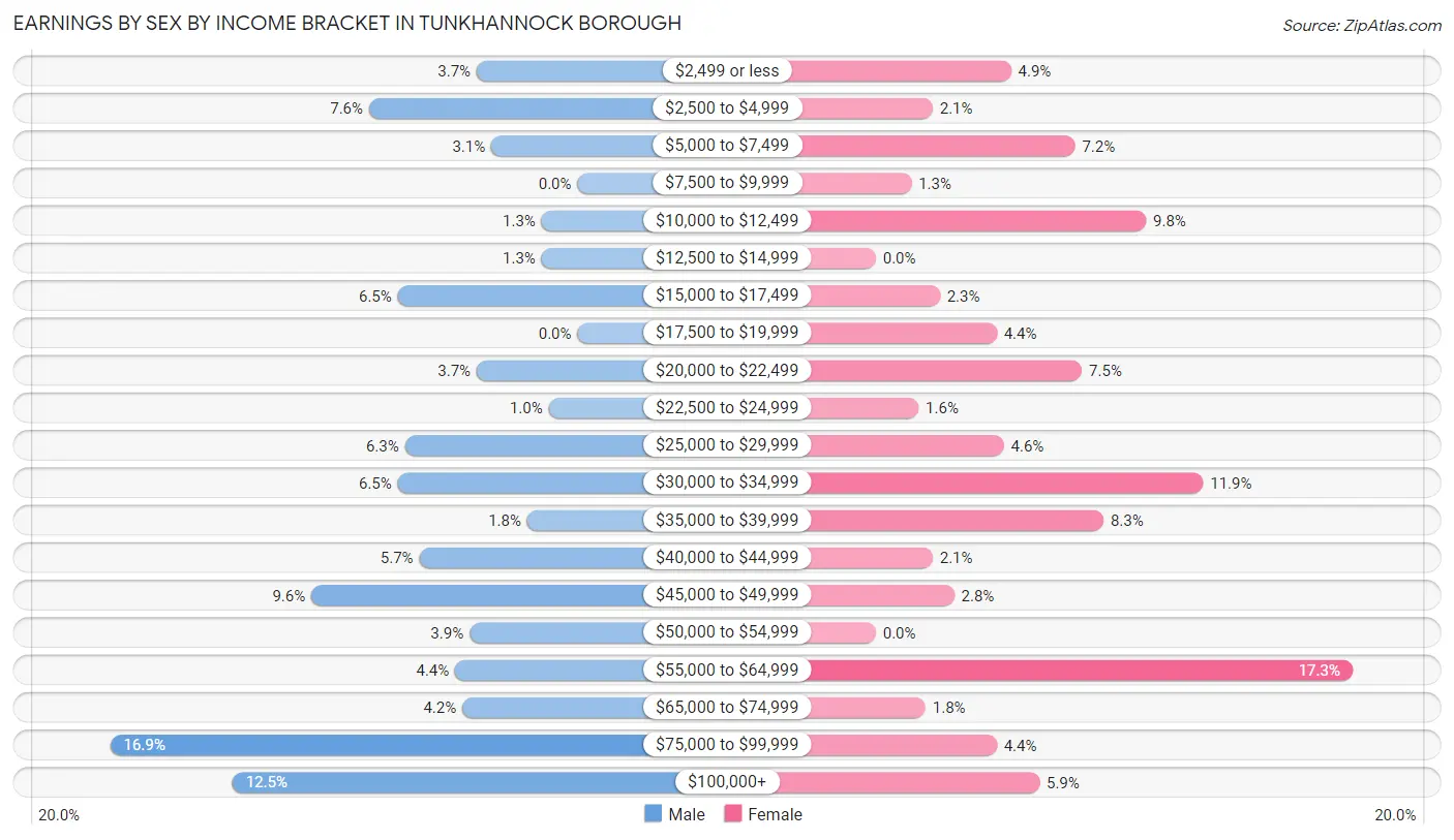 Earnings by Sex by Income Bracket in Tunkhannock borough