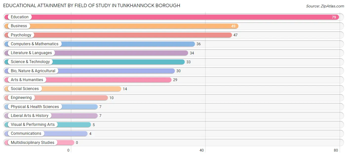 Educational Attainment by Field of Study in Tunkhannock borough