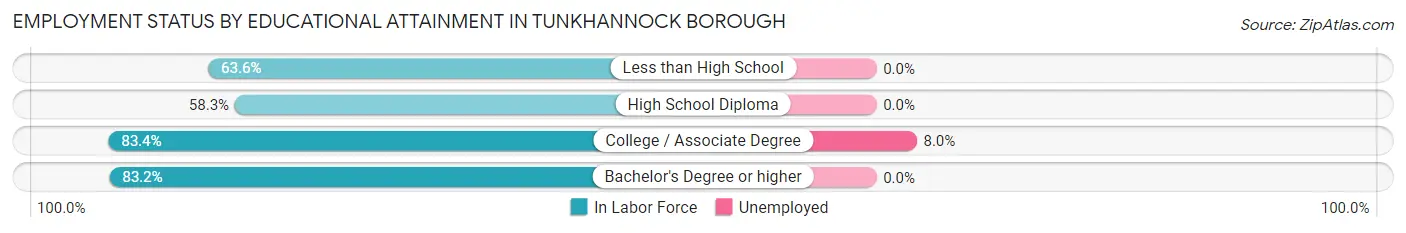 Employment Status by Educational Attainment in Tunkhannock borough