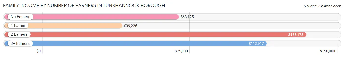 Family Income by Number of Earners in Tunkhannock borough