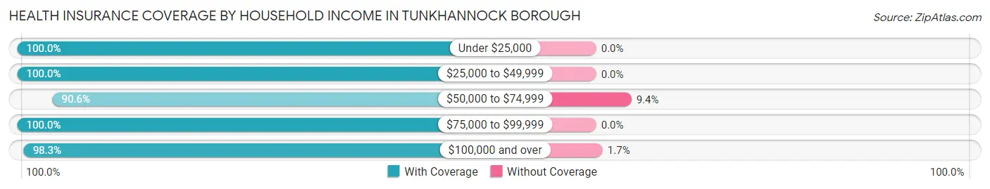 Health Insurance Coverage by Household Income in Tunkhannock borough