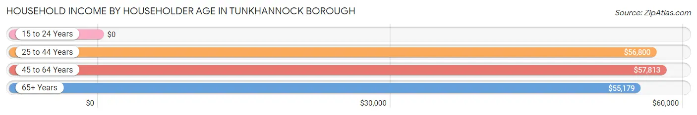 Household Income by Householder Age in Tunkhannock borough