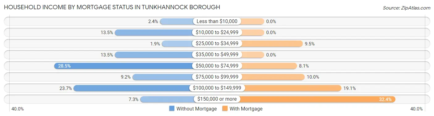 Household Income by Mortgage Status in Tunkhannock borough