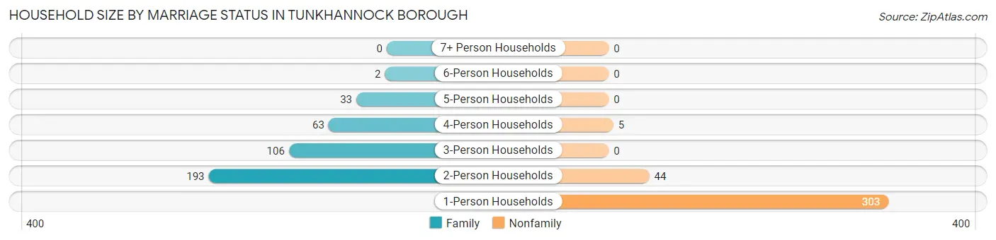 Household Size by Marriage Status in Tunkhannock borough
