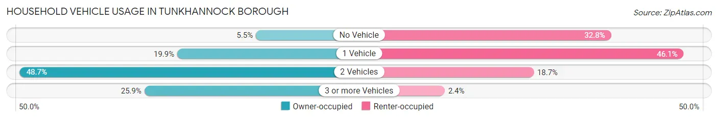 Household Vehicle Usage in Tunkhannock borough