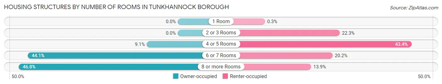 Housing Structures by Number of Rooms in Tunkhannock borough