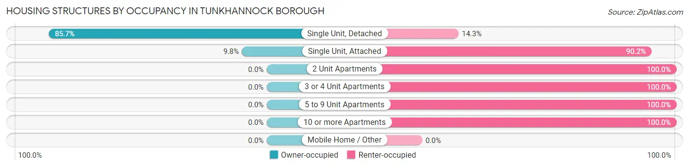 Housing Structures by Occupancy in Tunkhannock borough