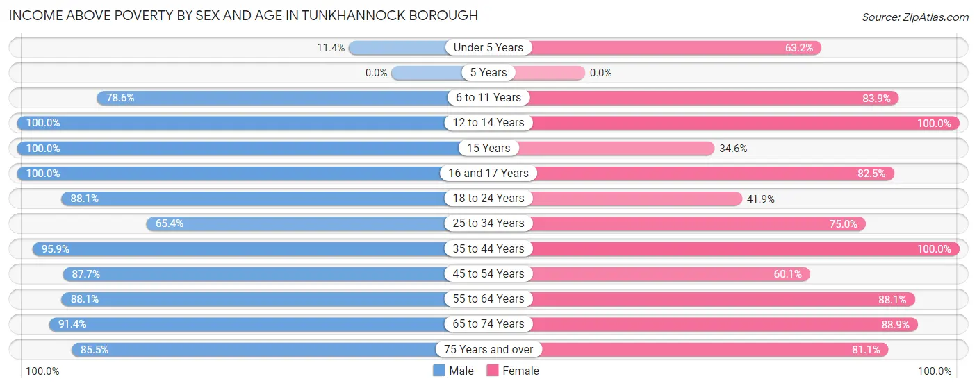 Income Above Poverty by Sex and Age in Tunkhannock borough