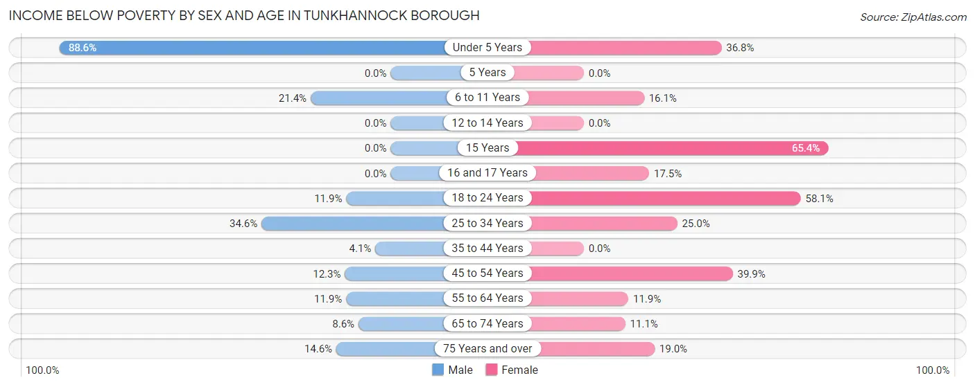 Income Below Poverty by Sex and Age in Tunkhannock borough