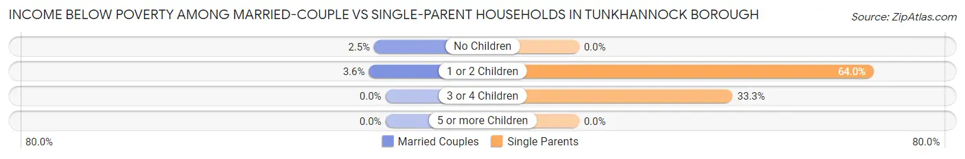 Income Below Poverty Among Married-Couple vs Single-Parent Households in Tunkhannock borough