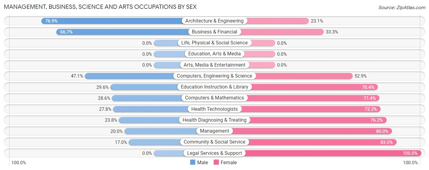 Management, Business, Science and Arts Occupations by Sex in Tunkhannock borough