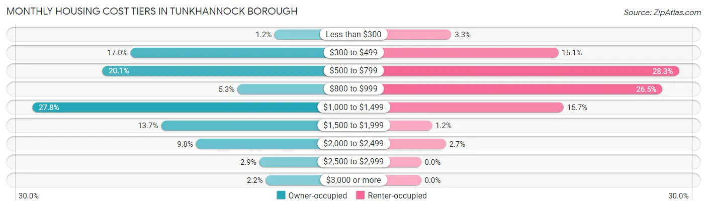Monthly Housing Cost Tiers in Tunkhannock borough