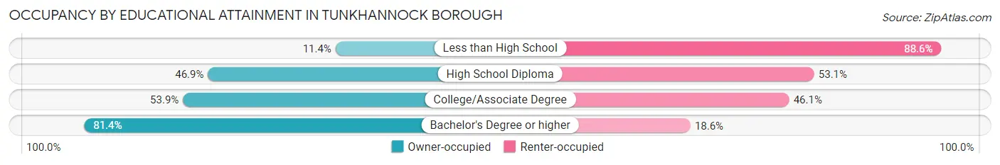 Occupancy by Educational Attainment in Tunkhannock borough