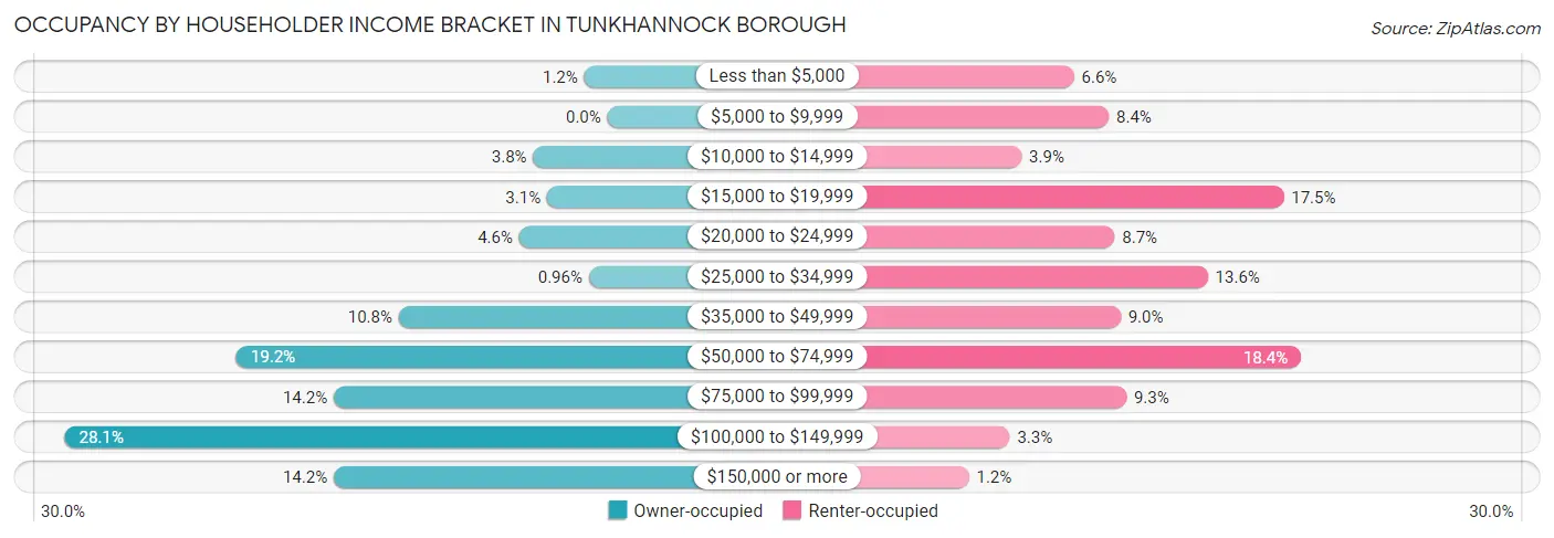 Occupancy by Householder Income Bracket in Tunkhannock borough