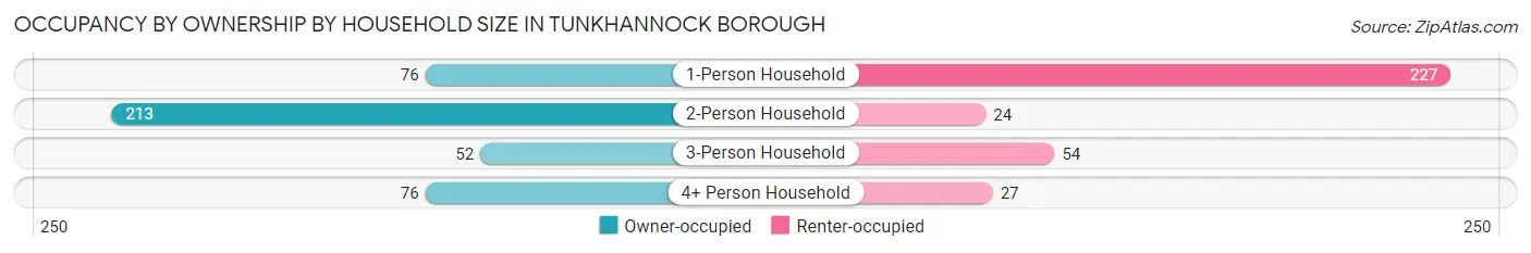 Occupancy by Ownership by Household Size in Tunkhannock borough