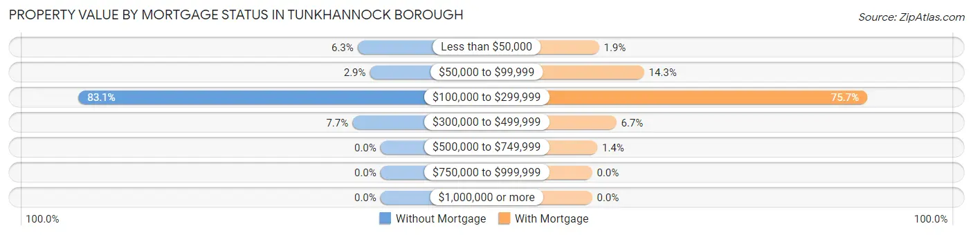 Property Value by Mortgage Status in Tunkhannock borough