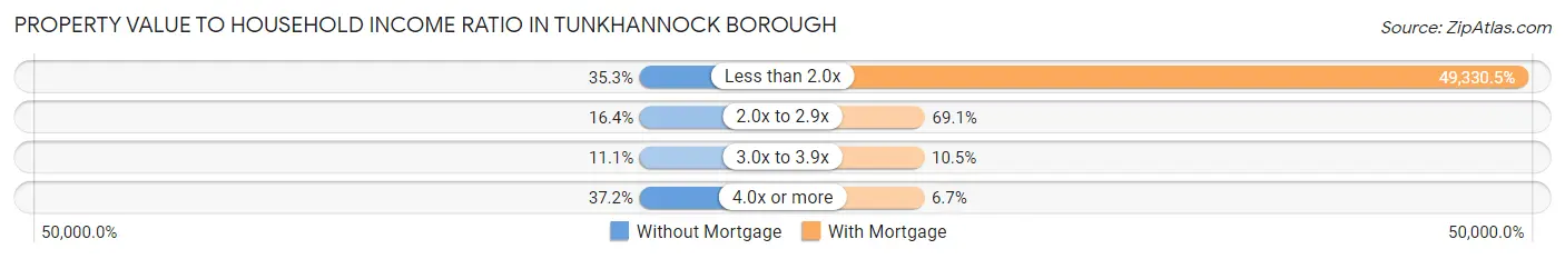 Property Value to Household Income Ratio in Tunkhannock borough