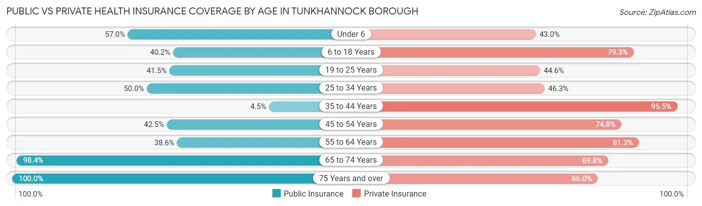 Public vs Private Health Insurance Coverage by Age in Tunkhannock borough