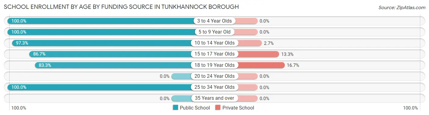 School Enrollment by Age by Funding Source in Tunkhannock borough