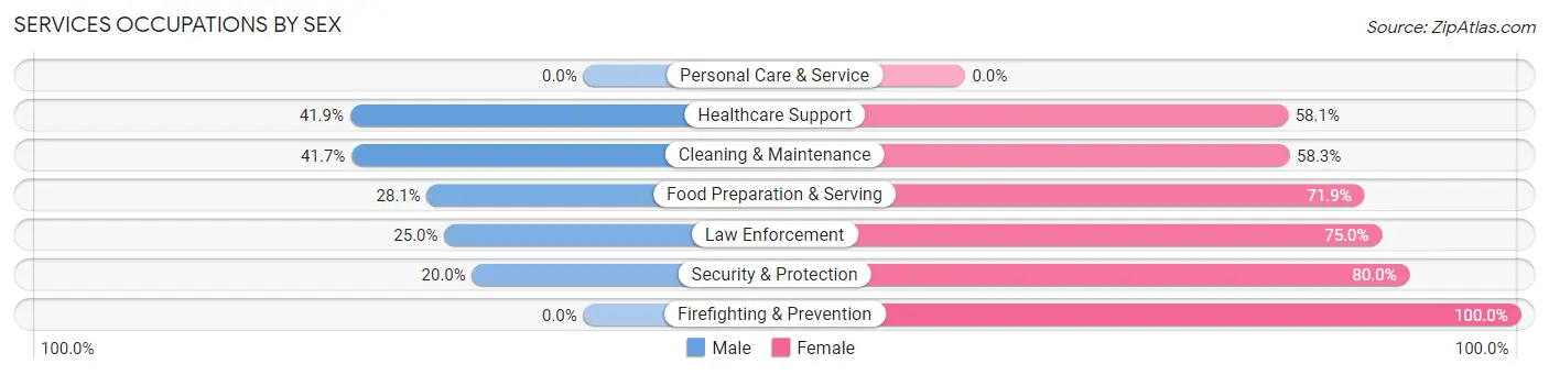 Services Occupations by Sex in Tunkhannock borough