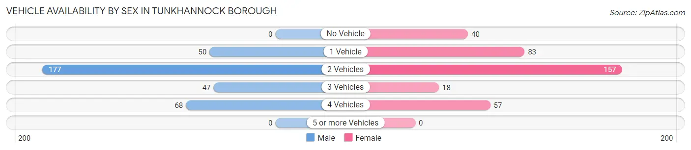 Vehicle Availability by Sex in Tunkhannock borough