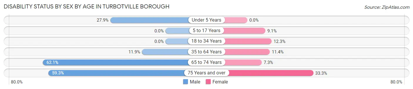 Disability Status by Sex by Age in Turbotville borough