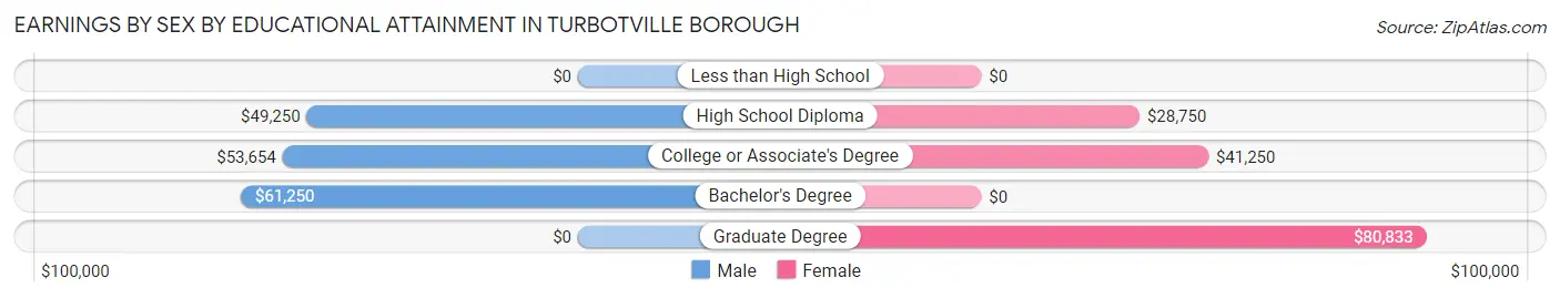 Earnings by Sex by Educational Attainment in Turbotville borough