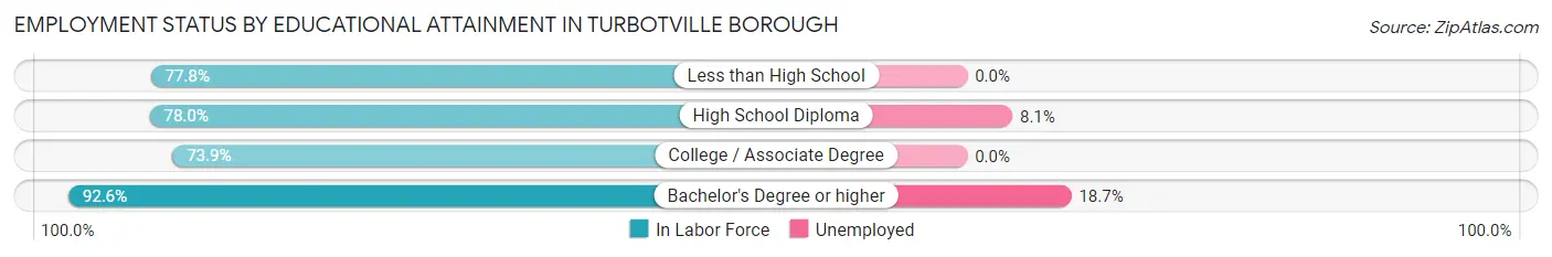 Employment Status by Educational Attainment in Turbotville borough