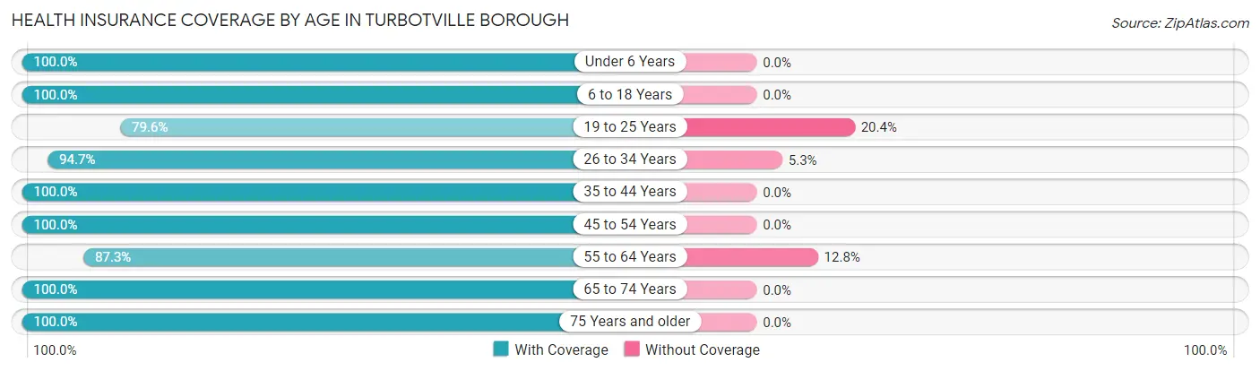 Health Insurance Coverage by Age in Turbotville borough